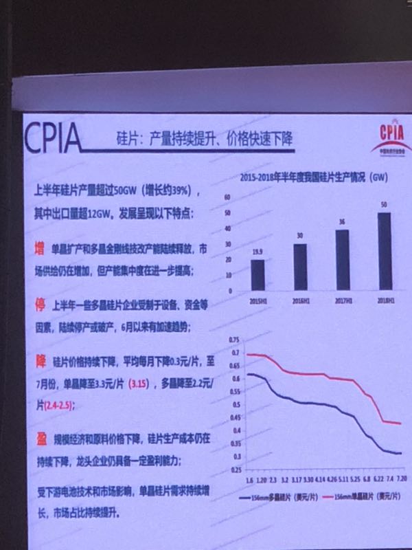 上半年光伏組件產(chǎn)量約42GW 光伏市場(chǎng)仍在蓬勃發(fā)展(圖3)