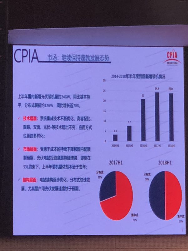 上半年光伏組件產(chǎn)量約42GW 光伏市場(chǎng)仍在蓬勃發(fā)展(圖6)