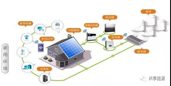 戶用光伏如何從投資需求轉為硬性需求?(圖3) 戶用光伏如何從投資需求轉為硬性需求?(圖3)