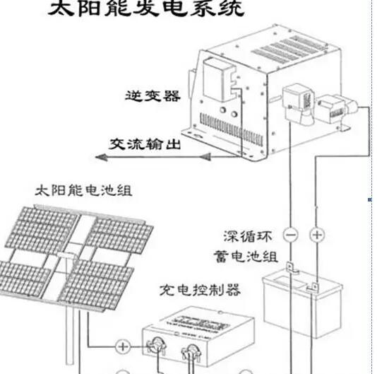 太陽能光伏發電系統組成 