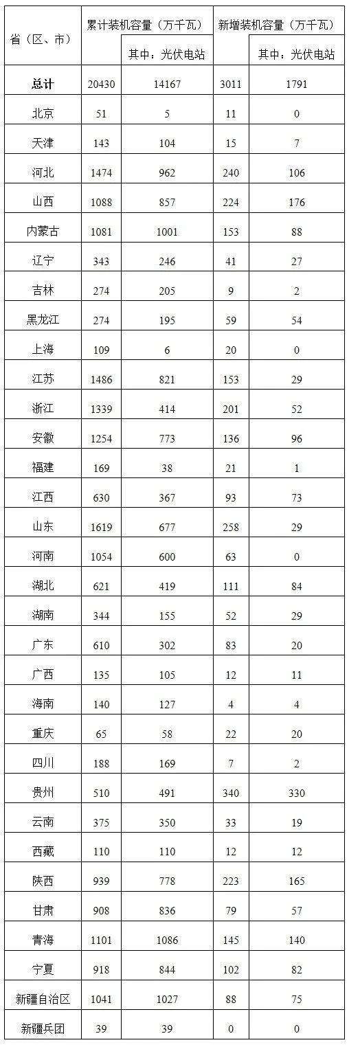 2019年光伏發電并網運行統計(圖1) 發電機組廠家排名